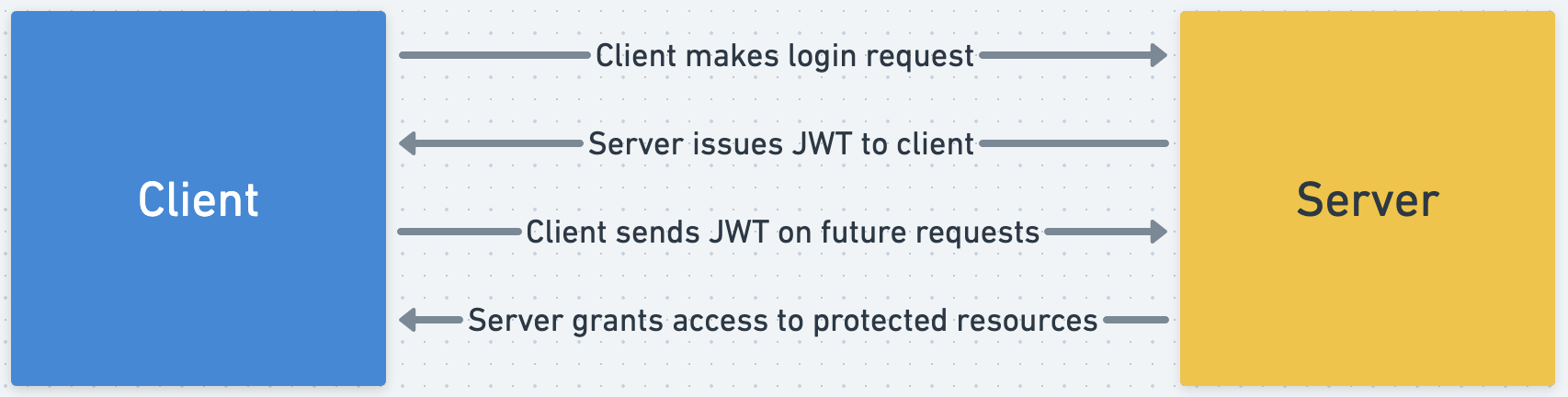 how-auth-works-1